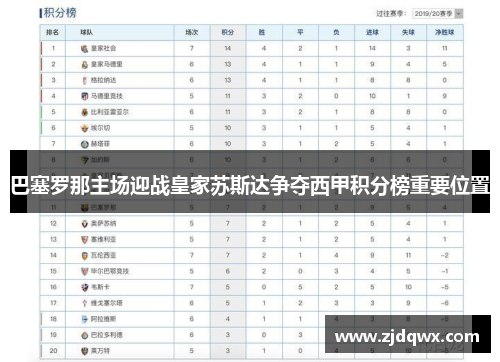 巴塞罗那主场迎战皇家苏斯达争夺西甲积分榜重要位置